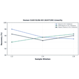 Linearity - Human CLN3 ELISA Kit (A247150) - Antibodies.com