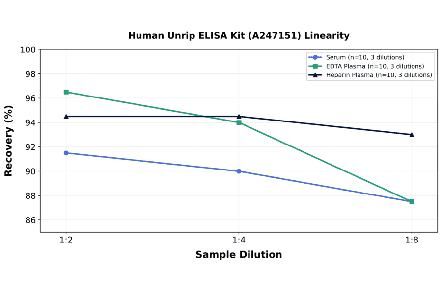 Linearity - Human Unrip ELISA Kit (A247151) - Antibodies.com