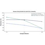 Linearity - Human Unrip ELISA Kit (A247151) - Antibodies.com