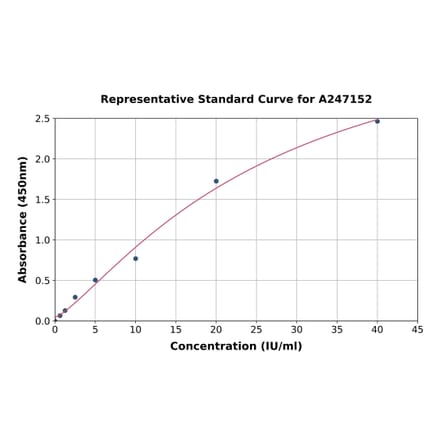 Standard Curve - Rat CA19-9 ELISA Kit (A247152) - Antibodies.com