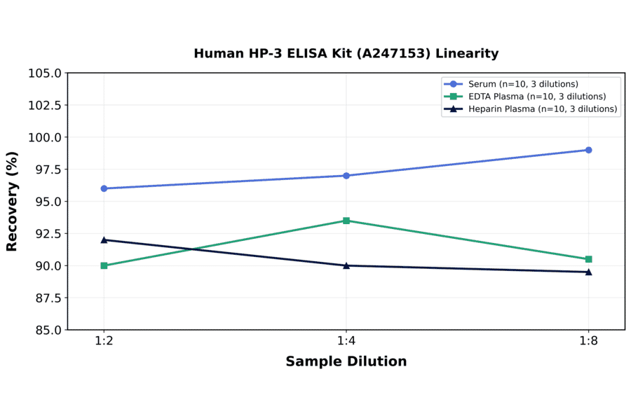 Linearity - Human HP-3 ELISA Kit (A247153) - Antibodies.com