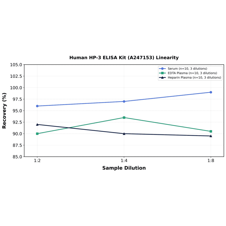 Linearity - Human HP-3 ELISA Kit (A247153) - Antibodies.com