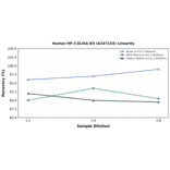 Linearity - Human HP-3 ELISA Kit (A247153) - Antibodies.com
