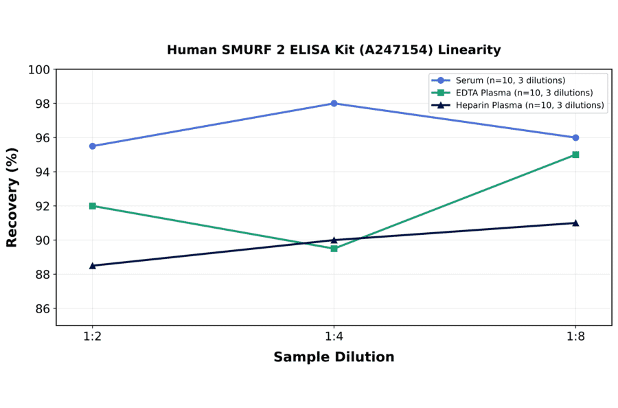 Linearity - Human SMURF 2 ELISA Kit (A247154) - Antibodies.com