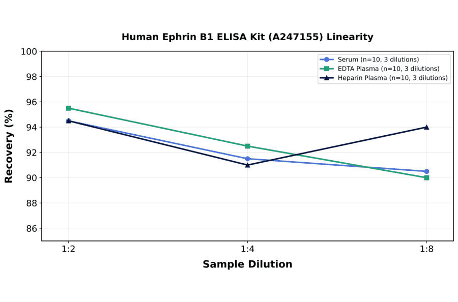 Linearity - Human Ephrin B1 ELISA Kit (A247155) - Antibodies.com