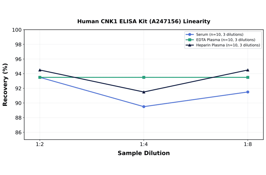 Linearity - Human CNK1 ELISA Kit (A247156) - Antibodies.com