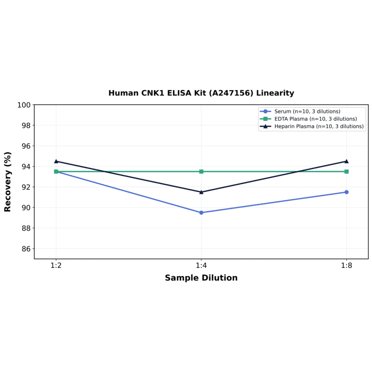 Linearity - Human CNK1 ELISA Kit (A247156) - Antibodies.com