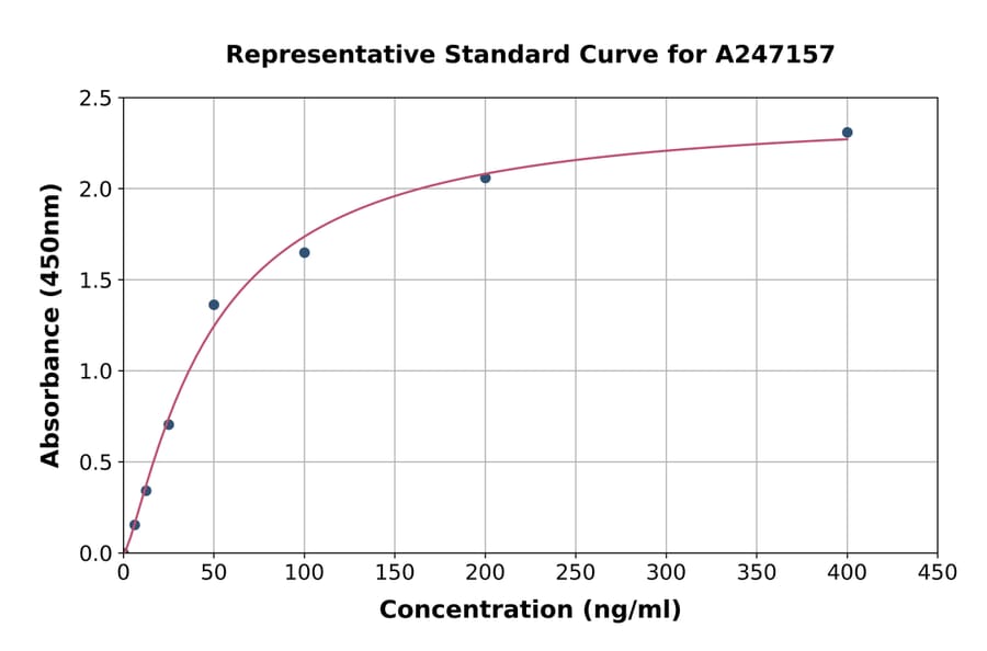 Standard Curve - Porcine Ferritin ELISA Kit (A247157) - Antibodies.com
