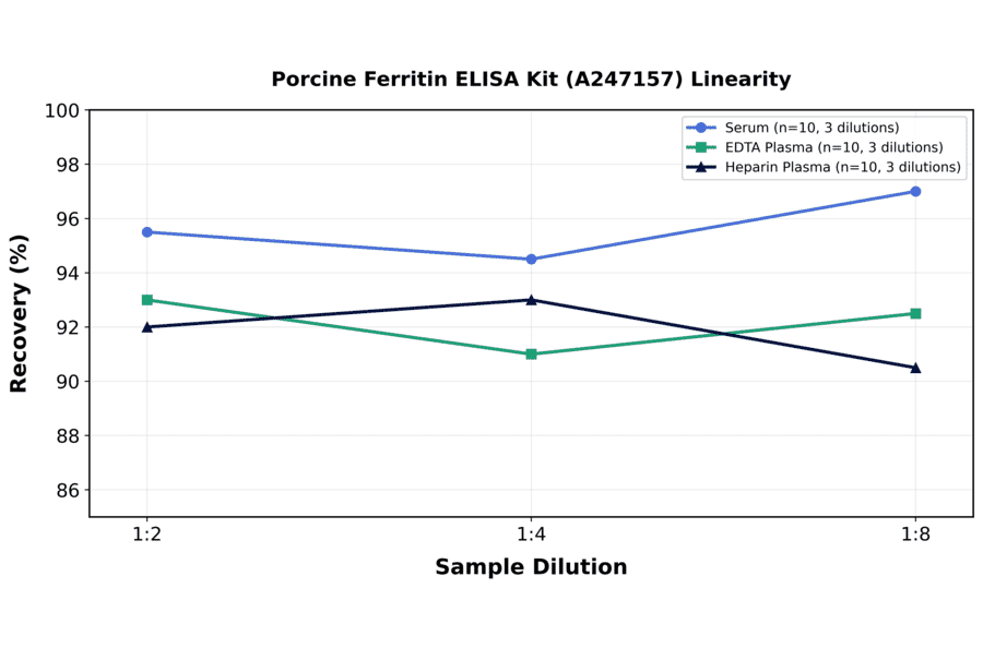 Linearity - Porcine Ferritin ELISA Kit (A247157) - Antibodies.com