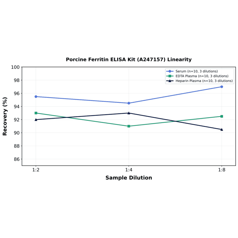 Linearity - Porcine Ferritin ELISA Kit (A247157) - Antibodies.com