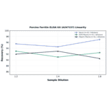 Linearity - Porcine Ferritin ELISA Kit (A247157) - Antibodies.com