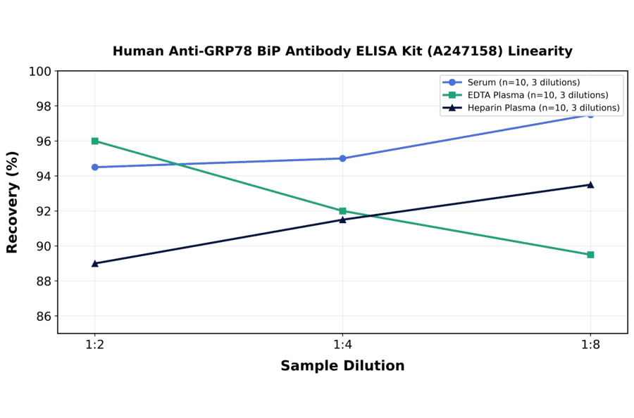 Linearity - Human Anti-GRP78 BiP Antibody ELISA Kit (A247158) - Antibodies.com