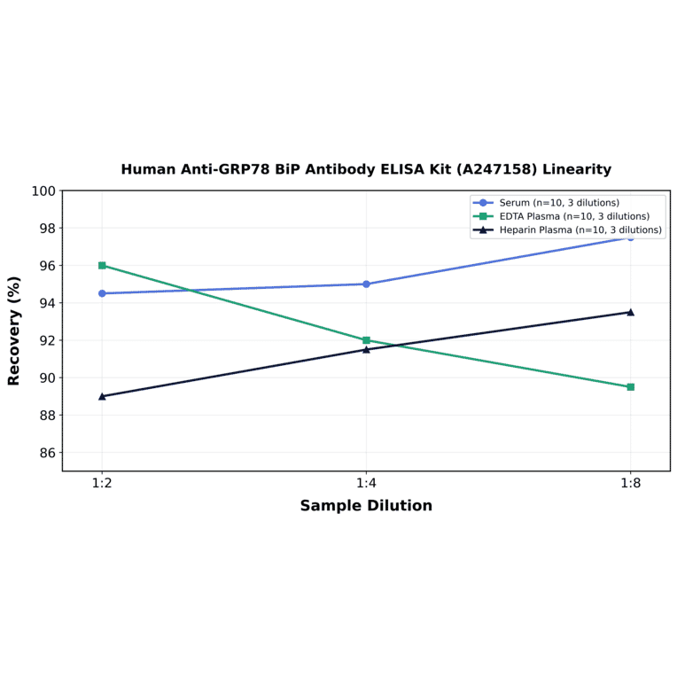 Linearity - Human Anti-GRP78 BiP Antibody ELISA Kit (A247158) - Antibodies.com