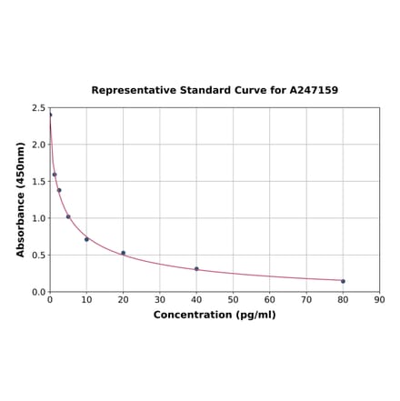 Standard Curve - Endothelin-1 ELISA Kit (A247159) - Antibodies.com