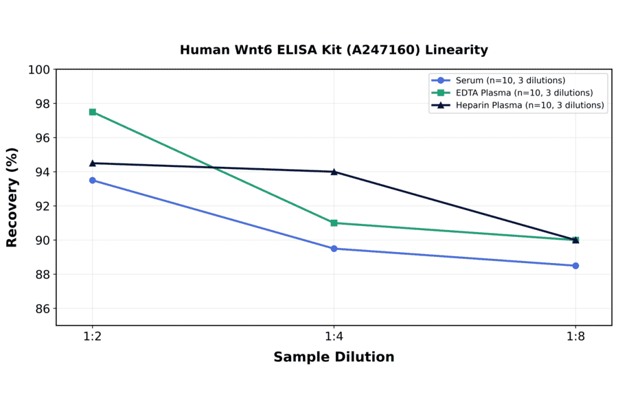Linearity - Human Wnt6 ELISA Kit (A247160) - Antibodies.com
