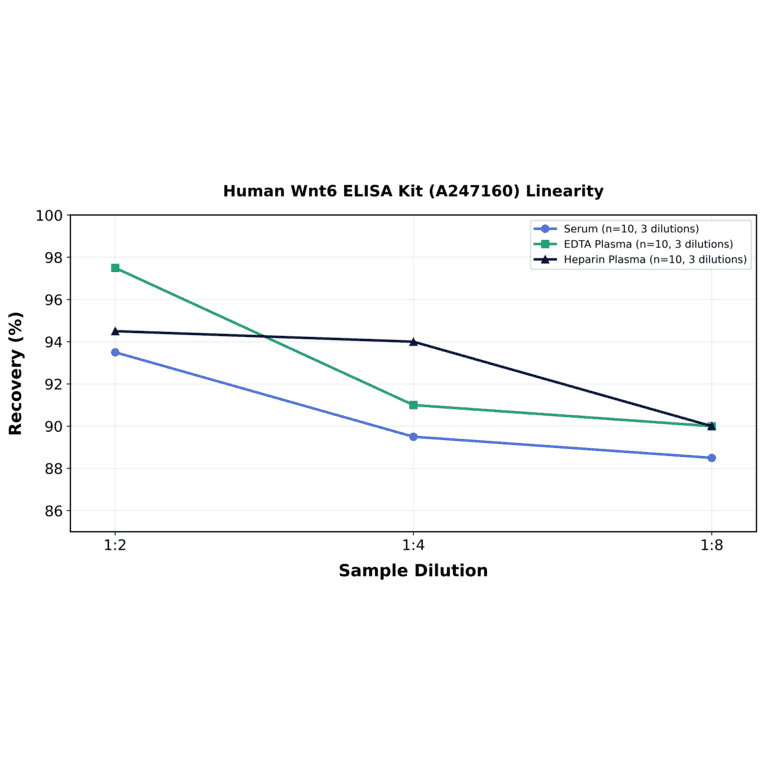 Linearity - Human Wnt6 ELISA Kit (A247160) - Antibodies.com