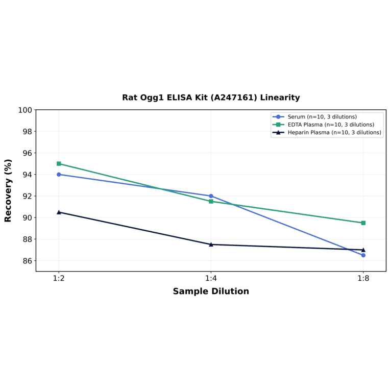 Linearity - Rat Ogg1 ELISA Kit (A247161) - Antibodies.com