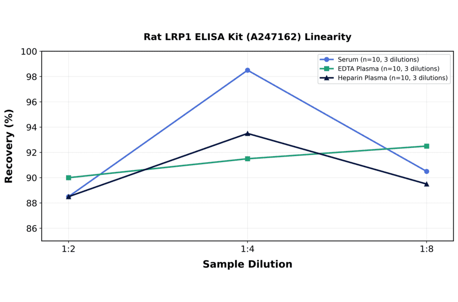 Linearity - Rat LRP1 ELISA Kit (A247162) - Antibodies.com