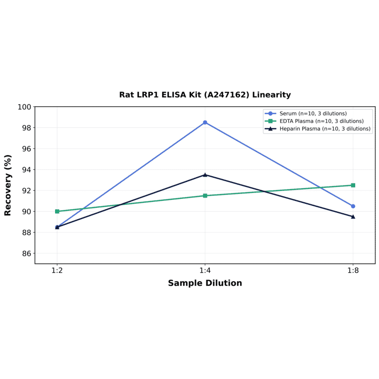 Linearity - Rat LRP1 ELISA Kit (A247162) - Antibodies.com