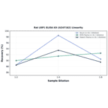 Linearity - Rat LRP1 ELISA Kit (A247162) - Antibodies.com