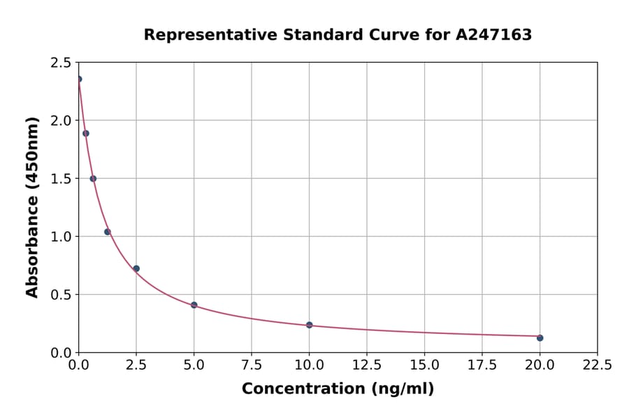 Standard Curve - Porcine Acylated Ghrelin ELISA Kit (A247163) - Antibodies.com