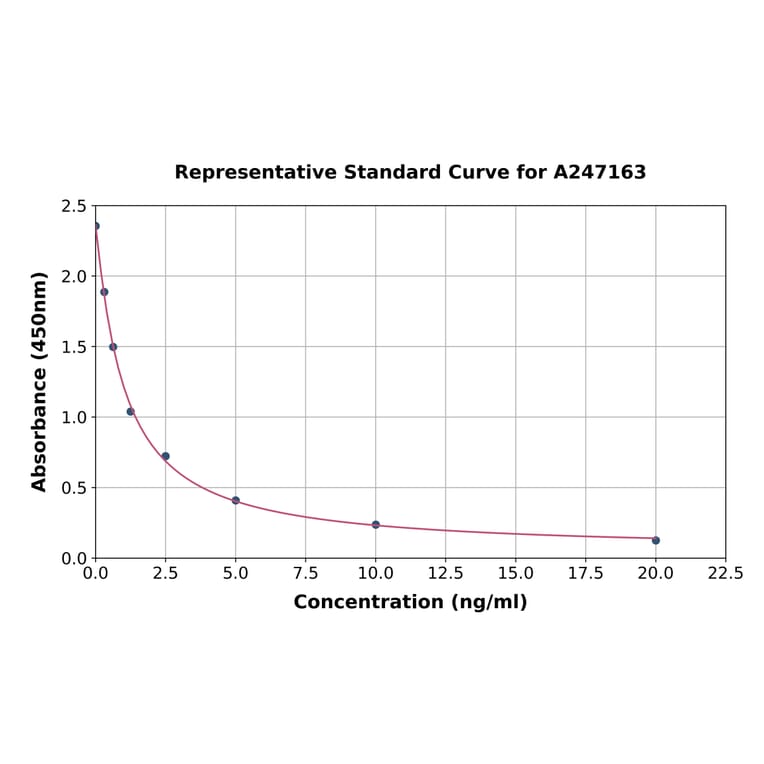 Standard Curve - Porcine Acylated Ghrelin ELISA Kit (A247163) - Antibodies.com