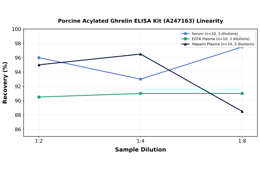 Linearity - Porcine Acylated Ghrelin ELISA Kit (A247163) - Antibodies.com