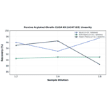 Linearity - Porcine Acylated Ghrelin ELISA Kit (A247163) - Antibodies.com