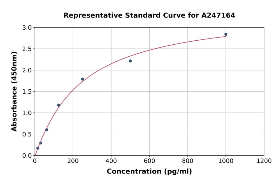 Standard Curve - Porcine Decorin ELISA Kit (A247164) - Antibodies.com
