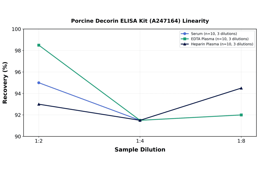 Linearity - Porcine Decorin ELISA Kit (A247164) - Antibodies.com