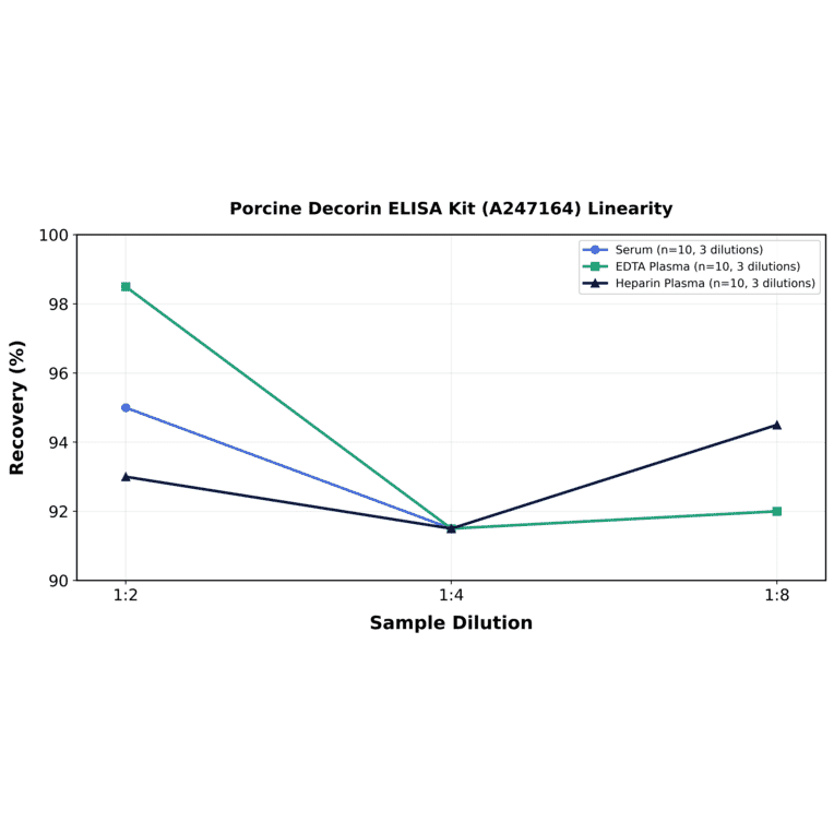 Linearity - Porcine Decorin ELISA Kit (A247164) - Antibodies.com