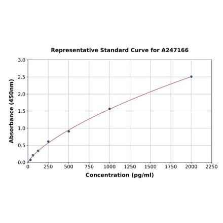 Standard Curve - Human MICU1 ELISA Kit (A247166) - Antibodies.com