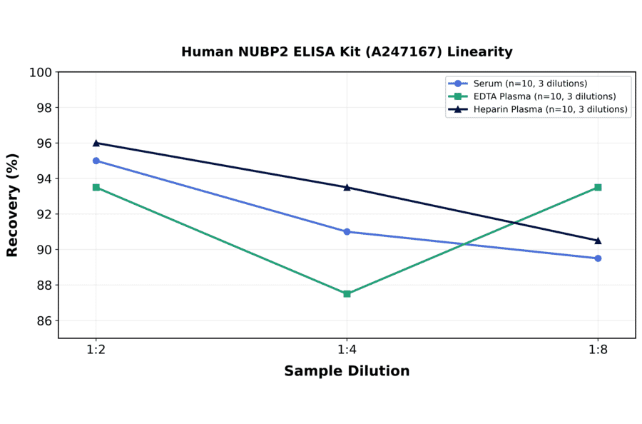 Linearity - Human NUBP2 ELISA Kit (A247167) - Antibodies.com