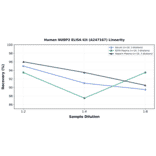 Linearity - Human NUBP2 ELISA Kit (A247167) - Antibodies.com
