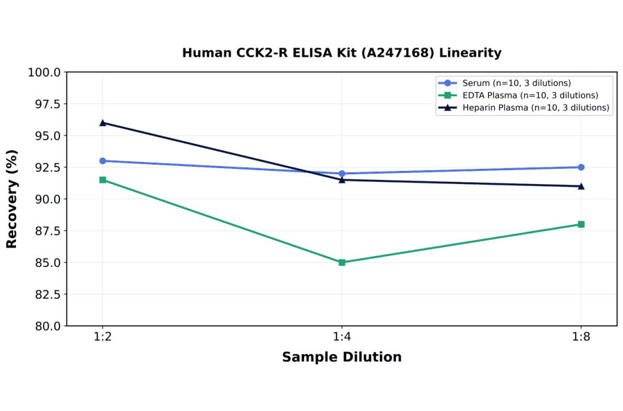 Linearity - Human CCK2-R ELISA Kit (A247168) - Antibodies.com