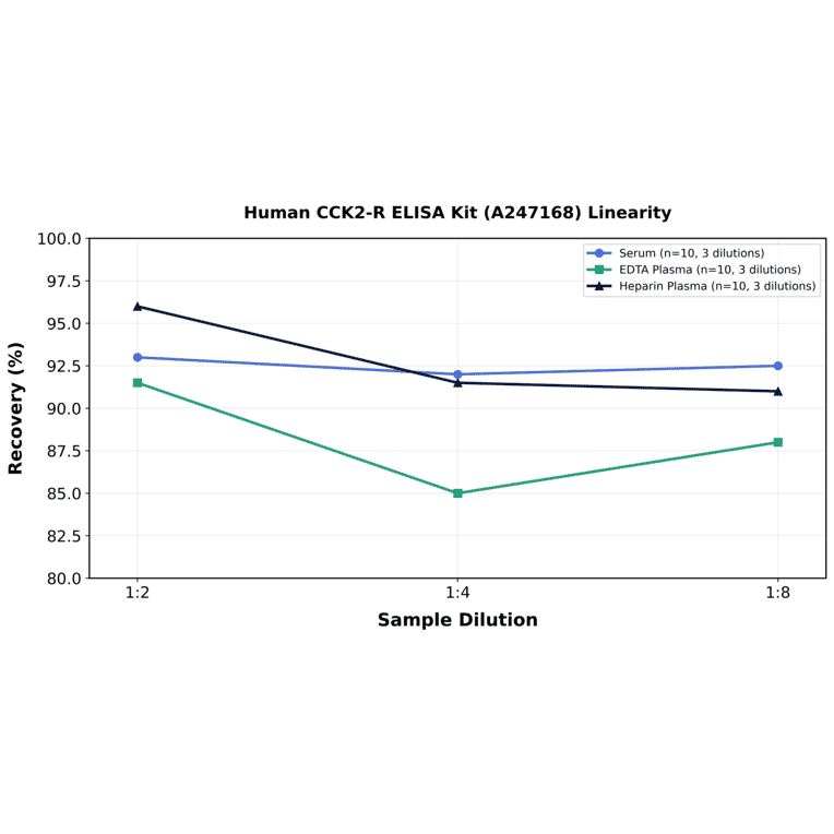 Linearity - Human CCK2-R ELISA Kit (A247168) - Antibodies.com