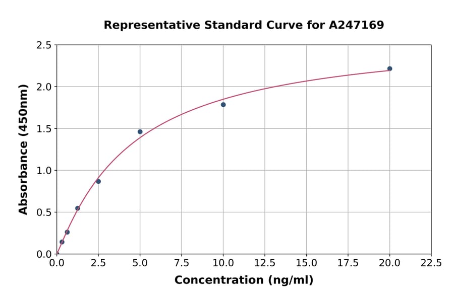 Standard Curve - Human BTNL2 ELISA Kit (A247169) - Antibodies.com