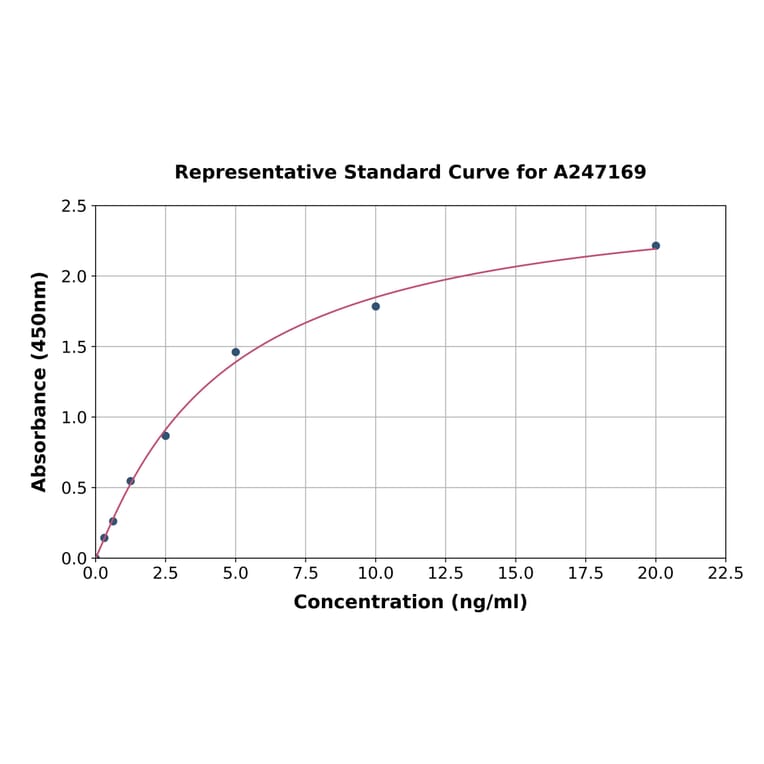 Standard Curve - Human BTNL2 ELISA Kit (A247169) - Antibodies.com