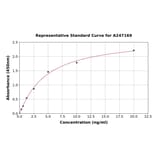 Standard Curve - Human BTNL2 ELISA Kit (A247169) - Antibodies.com