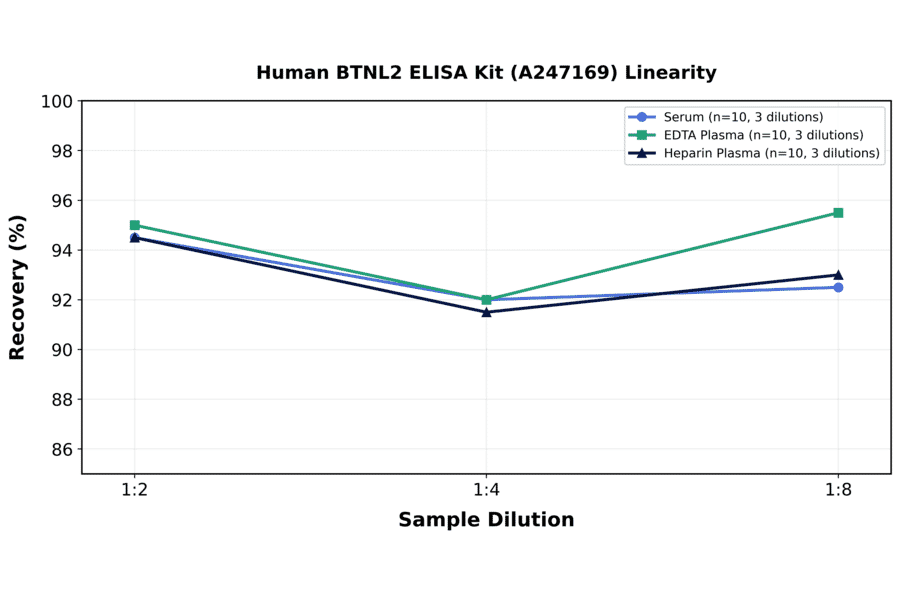 Linearity - Human BTNL2 ELISA Kit (A247169) - Antibodies.com