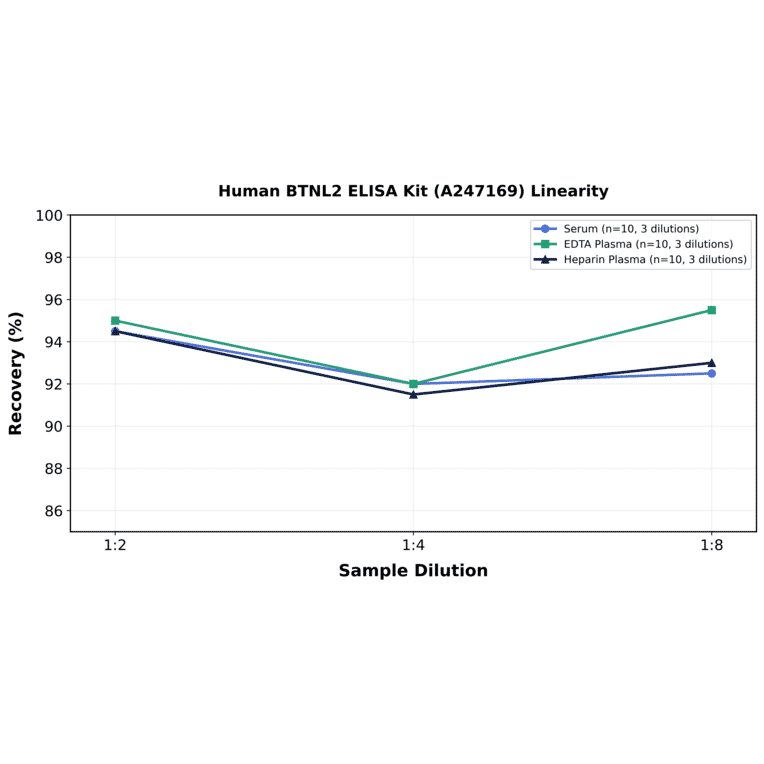 Linearity - Human BTNL2 ELISA Kit (A247169) - Antibodies.com