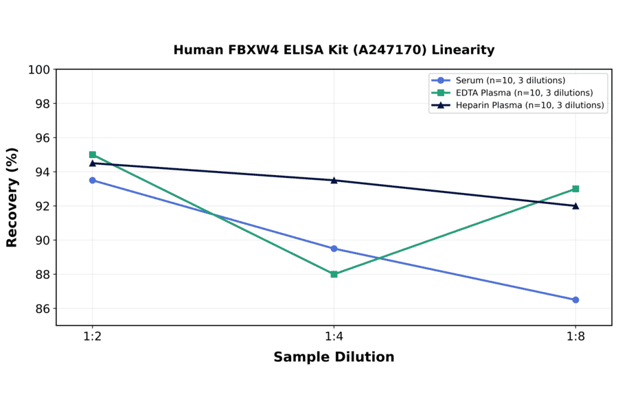 Linearity - Human FBXW4 ELISA Kit (A247170) - Antibodies.com