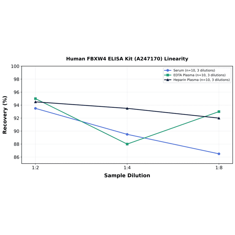 Linearity - Human FBXW4 ELISA Kit (A247170) - Antibodies.com