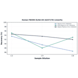 Linearity - Human FBXW4 ELISA Kit (A247170) - Antibodies.com