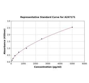 Standard Curve - Human NEGR1 ELISA Kit (A247171) - Antibodies.com