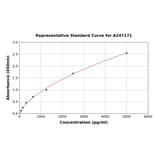 Standard Curve - Human NEGR1 ELISA Kit (A247171) - Antibodies.com