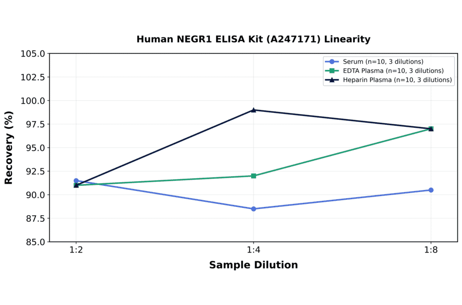 Linearity - Human NEGR1 ELISA Kit (A247171) - Antibodies.com