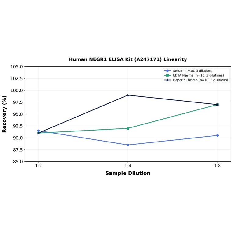 Linearity - Human NEGR1 ELISA Kit (A247171) - Antibodies.com