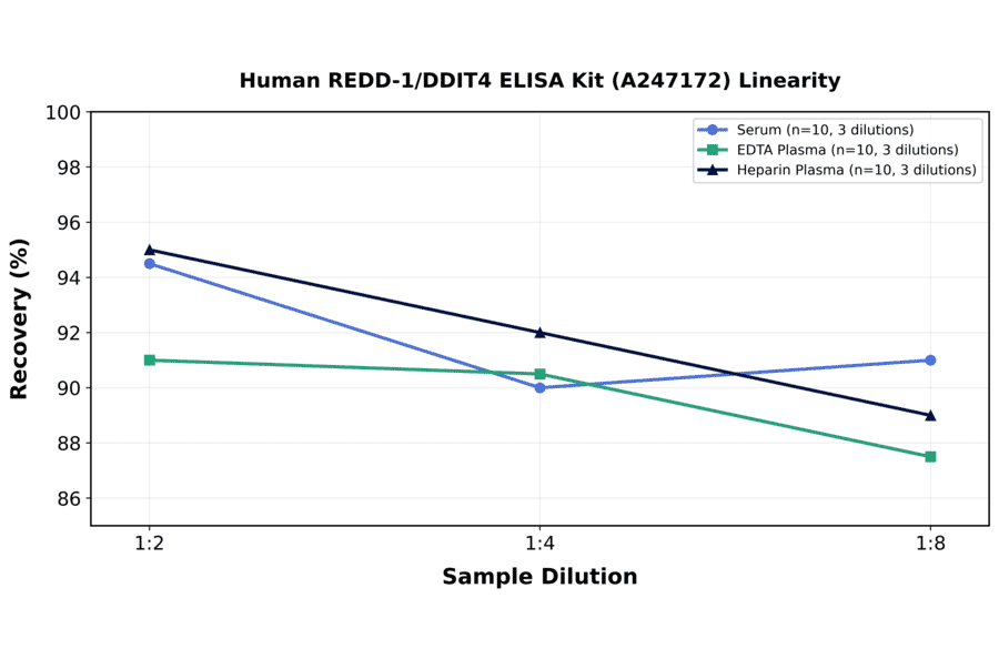 Linearity - Human REDD-1/DDIT4 ELISA Kit (A247172) - Antibodies.com