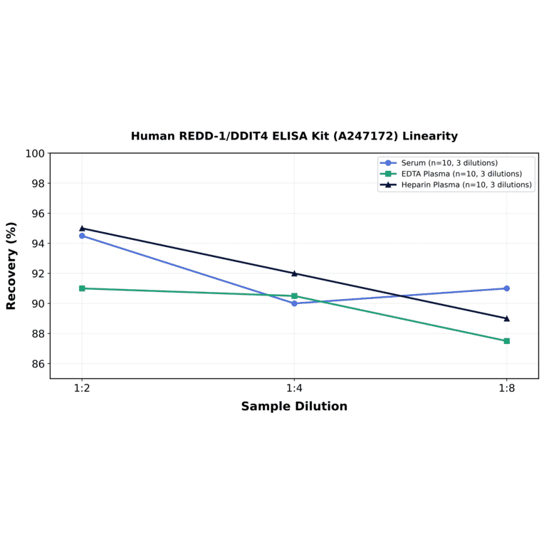 Linearity - Human REDD-1/DDIT4 ELISA Kit (A247172) - Antibodies.com